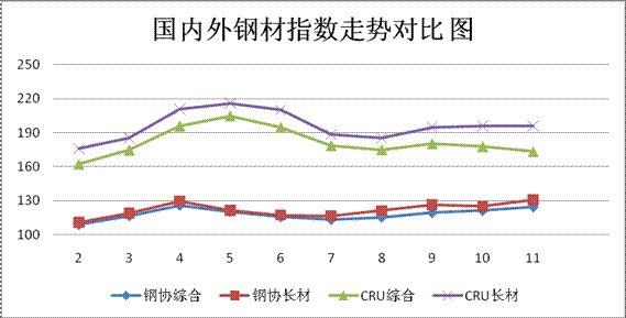 2010年钢价走势回顾