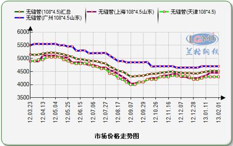 2011-20 年国内无缝管市场价格走势图图片