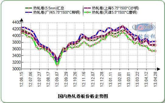 热轧卷板价格走势图图片