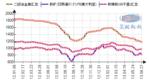 价格预测 2013年下半年国内钢铁市场预测 上半年,与钢材价格走势图片