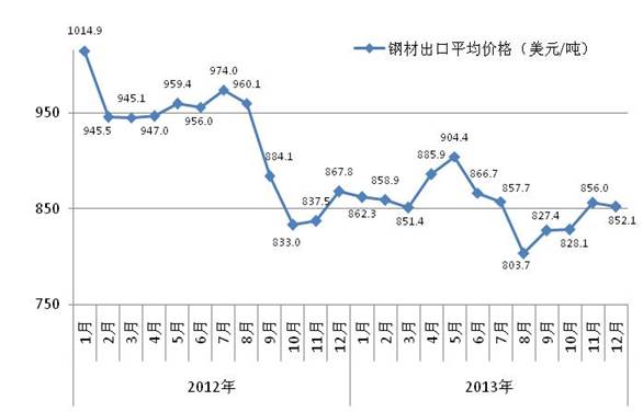 中钢协年评:2013年钢材市场价格走势分析图片