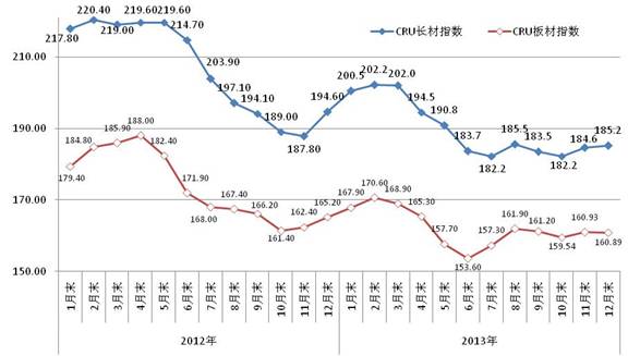 中钢协年评:2013年钢材市场价格走势分析图片