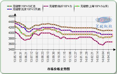 年国内无缝管市场价格走势图图片