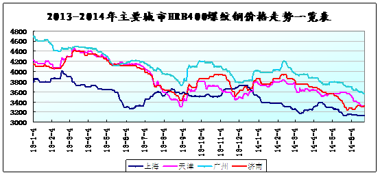 独家:6月份中国钢材价格走势分析及后市预测