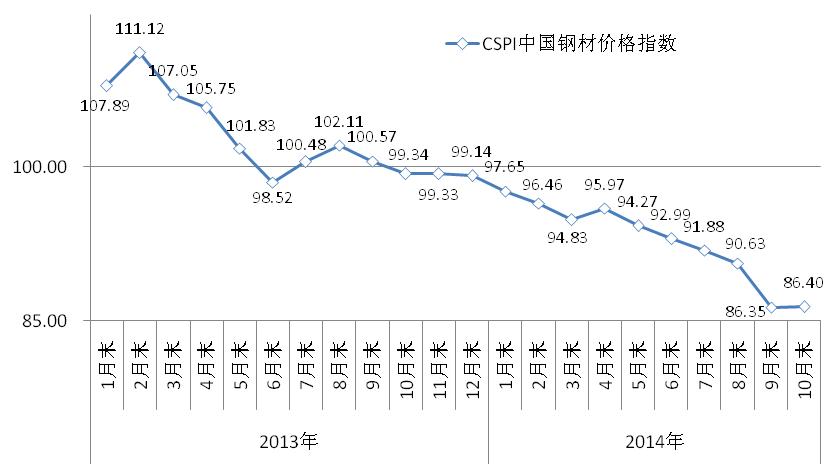 cspi国内钢材综合价格指数走势图图片