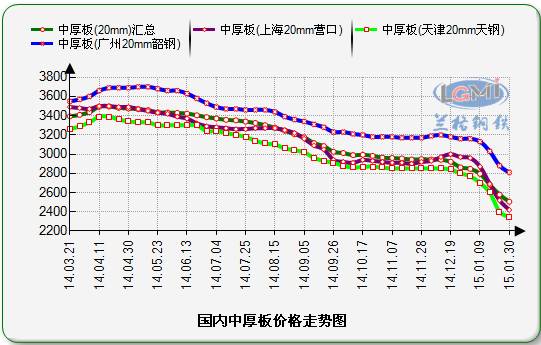 国内重点城市中厚板价格走势图图片