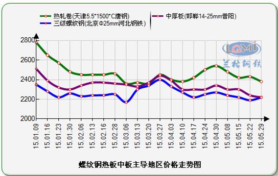 导地区价格走势图图片