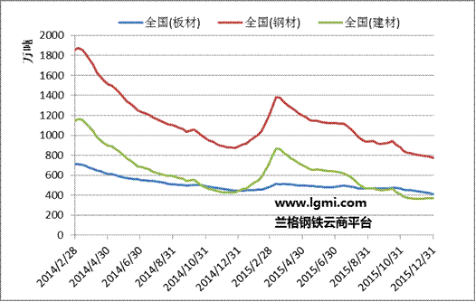 国内每周钢材社会库存走势图图片