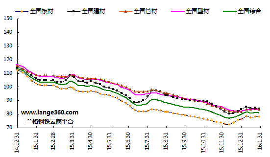 2016年2月份中国钢材价格整体平稳图片