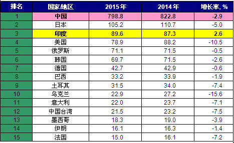 人口仅次于中国的是哪个国家_人口普查(3)