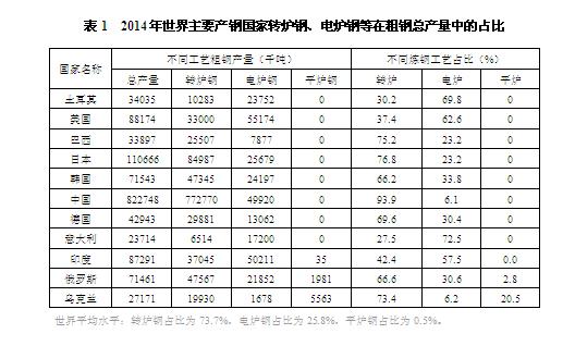 各国粗钢总产量中的占比较高,都在66%以上,其中中国的表现更是鹤立鸡