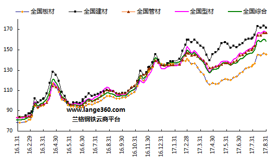 九月份国内钢材价格继续震荡上行