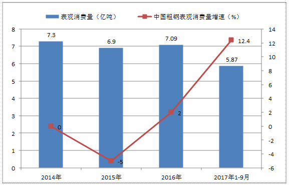 标题: 中国粗钢表观消费量(亿吨)及增速(%)