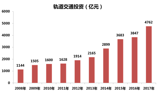 全国城市轨道交通建设投资规模持续增长,2017年中国城轨交通完成建设