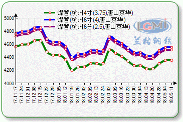 本周杭州焊管市场价格止涨企稳为主