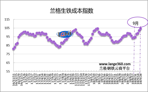年9 月成本和盈利分析 从图1兰格生铁成本指数走势图可以看出,2018年9图片