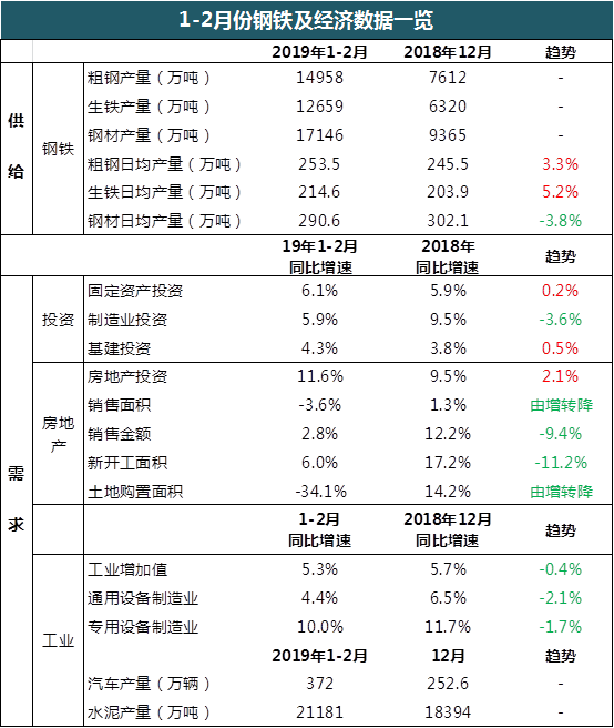2019年6月经济数据_Lgmi 2019年1 2月份钢铁及经济数据一览