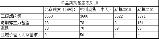 兰格期现午报期螺高位震荡现货大幅拉涨