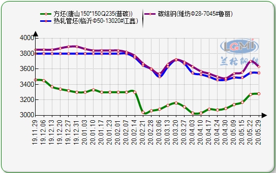 2019-2020年国内方坯,管坯市场价格走势图