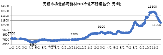 兰格视点12月不锈钢整体行情将持续偏弱运行