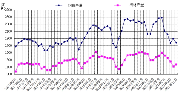 2022年国内建筑钢材市场高位宽幅震荡