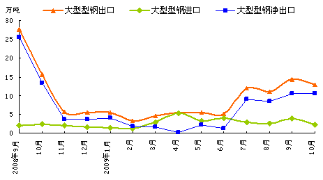 中鋼網年度報告:2010年中國長材價格走勢預測 - 中國鋼材價格網