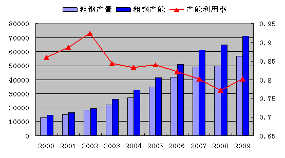 大量經濟指標顯示:我國鋼鐵產能並未嚴重過剩