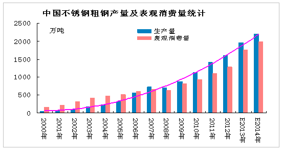 2014年不鏽鋼生產,消費及價格走勢預測