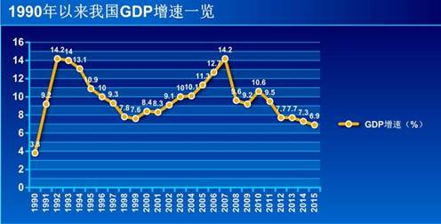 2015GDP6.9% 25µ