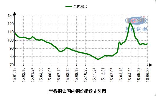 上半年鋼材價格曲線圖