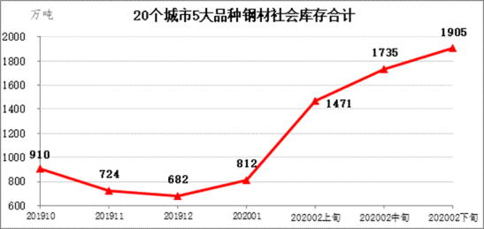 中钢协 年2月下旬钢材社会库存监测旬报 兰格钢铁网