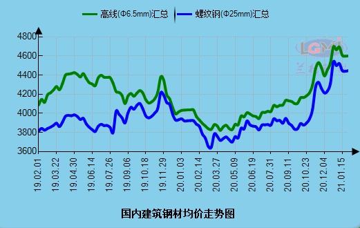 二月份国内建筑钢材市场或高位震荡