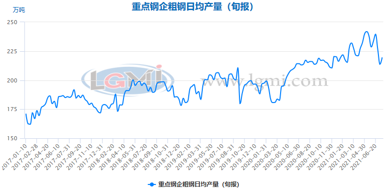 粗钢旬产 7月中旬重点钢企粗钢日产小幅回升 兰格钢铁网