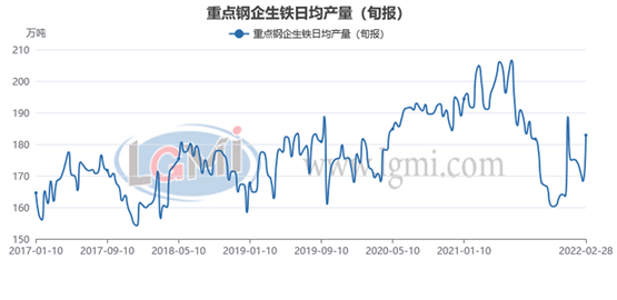 粗钢旬产 2月下旬重点钢企粗钢日产明显上升 兰格钢铁网