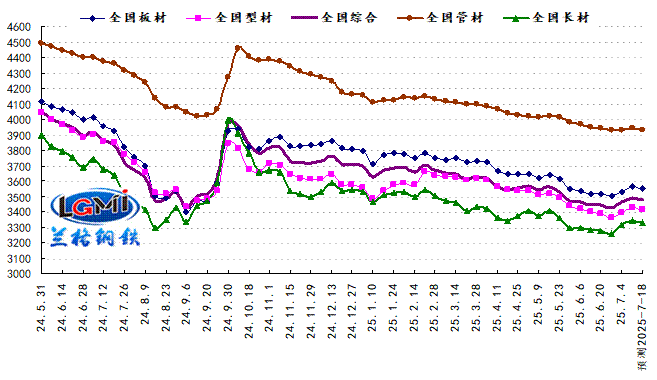 兰格预测：限产风暴来袭 钢市快速拉涨