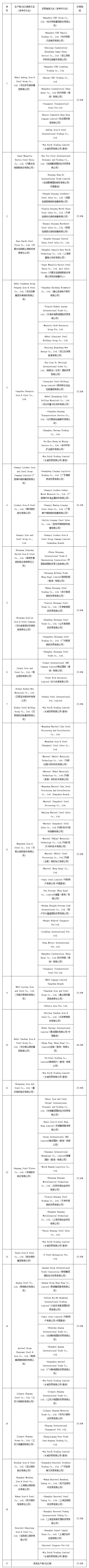 越南对涉华热轧板卷作出反倾销终裁