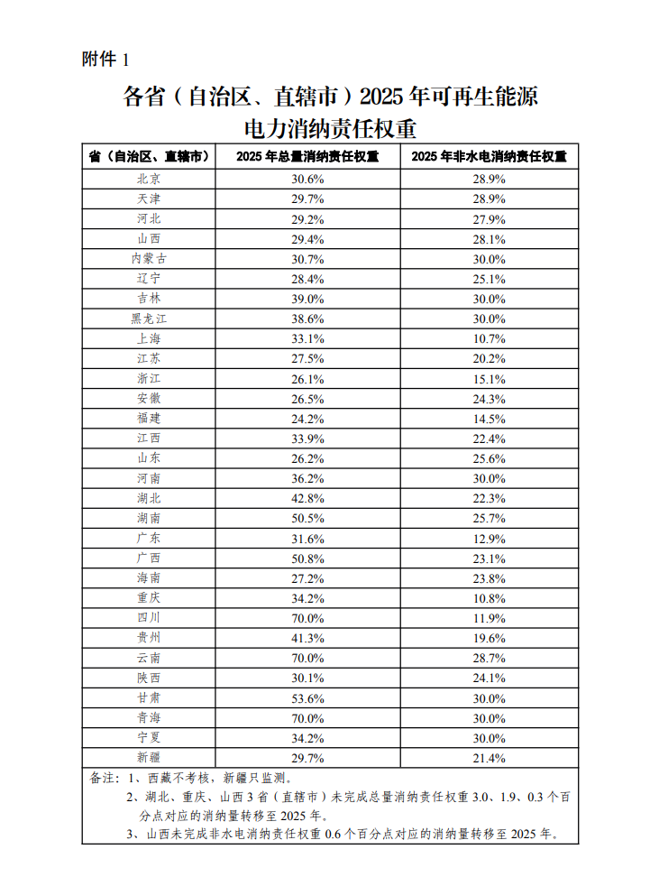 两部门：2025年增设钢铁、水泥、多晶硅行业和国家枢纽节点新建数据中心绿色电力消费比例